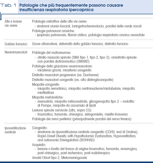 Tab. 1 - Patologie che più frequentemente possono causare  insufficienza respiratoria ipercapnica