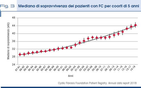 Fig. 3 - Mediana di sopravvivenza dei pazienti con FC per coorti di 5 anni