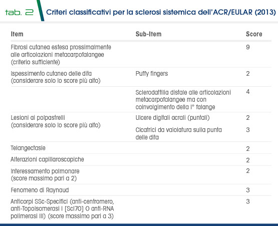 Tab 2 - Criteri classificativi per la sclerosi sistemica dell’ACR/EULAR (2013)