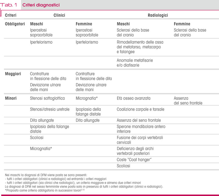 Tab. 1 Criteri diagnostici