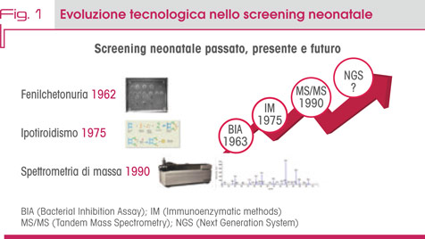 Fig. 1 Evoluzione tecnologica nello screening neonatale