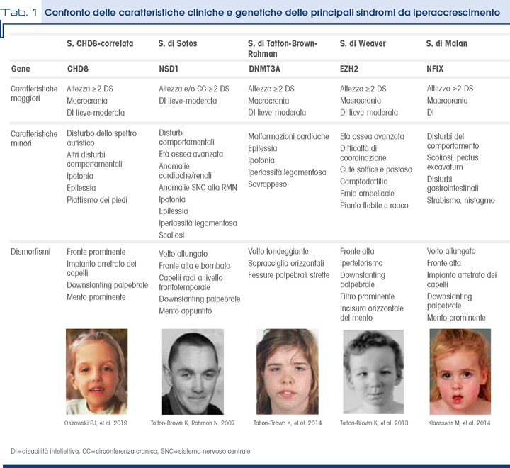 Tab. 1 - Confronto delle caratteristiche cliniche e genetiche delle principali sindromi da iperaccrescimento