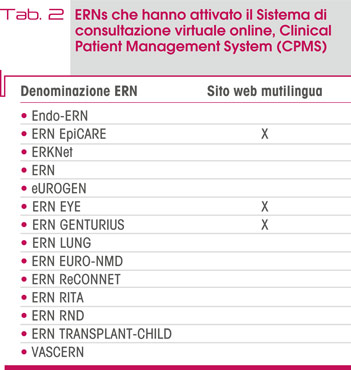 Tab. 2 ERNs che hanno attivato il Sistema di consultazione virtuale online, Clinical Patient Management System (CPMS)