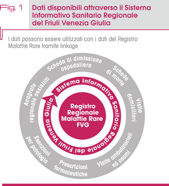 Fig. 1 Dati disponibili attraverso il Sistema  Informativo Sanitario Regionale  del Friuli Venezia Giulia