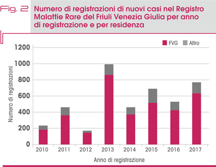 Fig. 2 Numero di registrazioni di nuovi casi nel Registro  Malattie Rare del Friuli Venezia Giulia per anno  di registrazione e per residenza