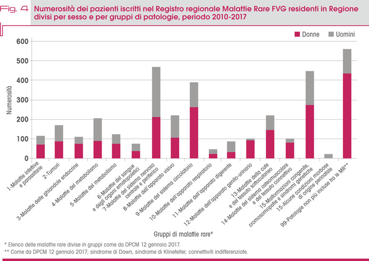 Fig. 4 Numerosità dei pazienti iscritti nel Registro regionale Malattie Rare FVG residenti in Regione  divisi per sesso e per gruppi di patologie, periodo 2010-2017