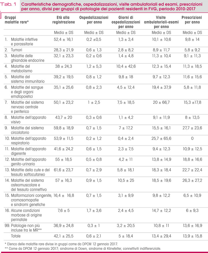 Tab. 1 Caratteristiche demografiche, ospedalizzazioni, visite ambulatoriali ed esami, prescrizioni  per anno, divisi per gruppi di patologie dei pazienti residenti in FVG, periodo 2010-2017
