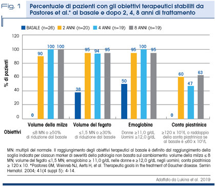 Fig. 1 - Percentuale di pazienti con gli obiettivi terapeutici stabiliti da Pastores et al.* al basale e dopo 2, 4, 8 anni di trattamento