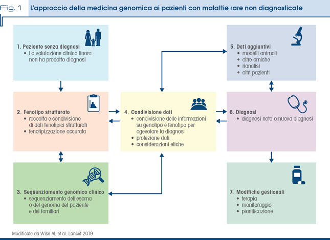 Fig. 1 L’approccio della medicina genomica ai pazienti con malattie rare non diagnosticate