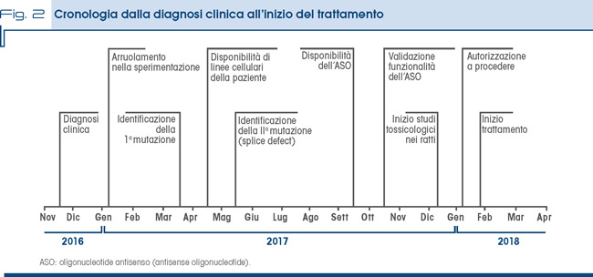Fig. 2 Cronologia dalla diagnosi clinica all’inizio del trattamento
