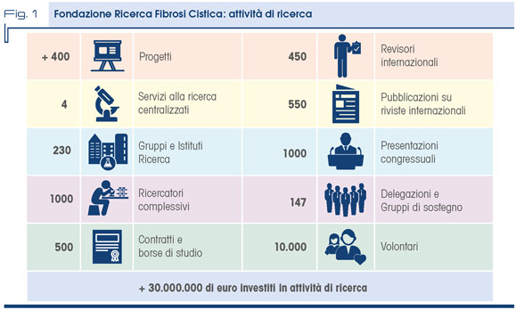 Fig. 1 - Fondazione Ricerca Fibrosi Cistica: attività di ricerca
