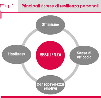 Fig. 1 Principali risorse di resilienza personali