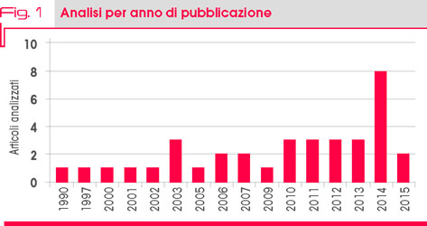 Fig. 1 Analisi per anno di pubblicazione