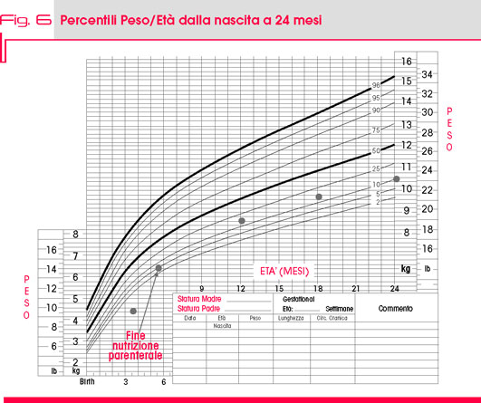 Fig. 6 Percentili Peso/Età dalla nascita a 24 mesi
