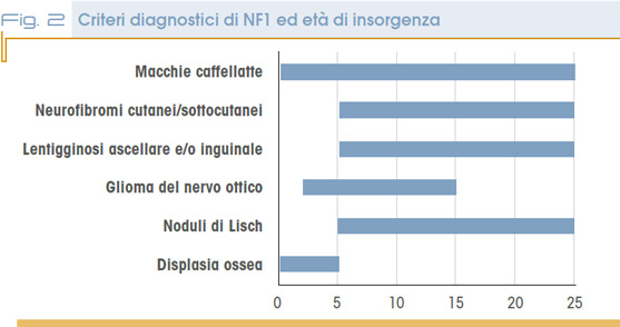 Fig. 2 Criteri diagnostici di NF1 ed età di insorgenza