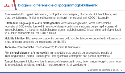 tab. 1 Diagnosi differenziale di ipogammaglobulinemia