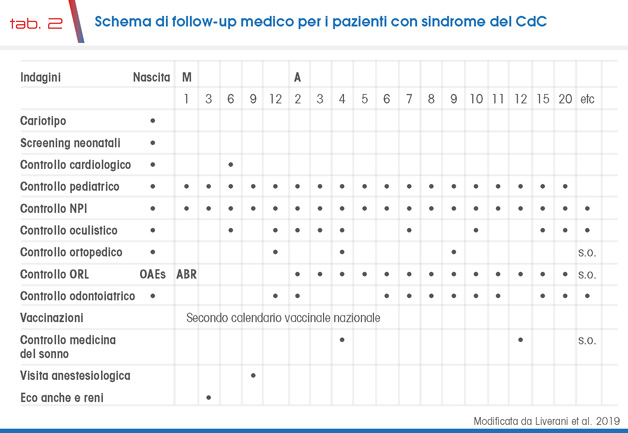 tab. 2 Schema di follow-up medico per i pazienti c tab. 2 on sindrome del CdC