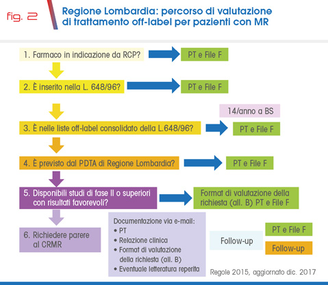 fig. 2 Regione Lombardia: percorso di valutazione di trattamento off-label per pazienti con MR