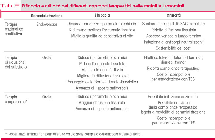 Tab. 2 Efficacia e criticità dei differenti approcci terapeutici nelle malattie lisosomiali