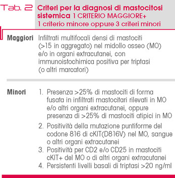 Tab. 2 Criteri per la diagnosi di mastocitosi  sistemica 1 CRITERIO MAGGIORE+ 1 criterio minore oppure 3 criteri minori