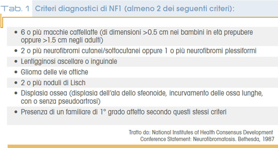 Tab. 1 Criteri diagnostici di NF1 (almeno 2 dei seguenti criteri):