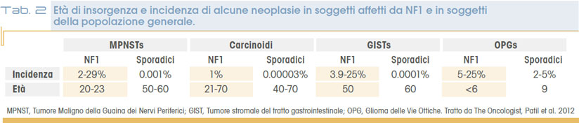 Tab. 2 Età di insorgenza e incidenza di alcune neoplasie in soggetti affetti da NF1 e in soggetti  della popolazione generale.