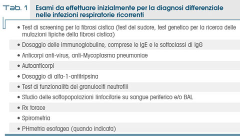 Tab. 1 Esami da effettuare inizialmente per la diagnosi differenziale  nelle infezioni respiratorie ricorrenti