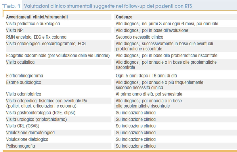 Tab. 1 Valutazioni clinico strumentali suggerite nel follow-up dei pazienti con RTS