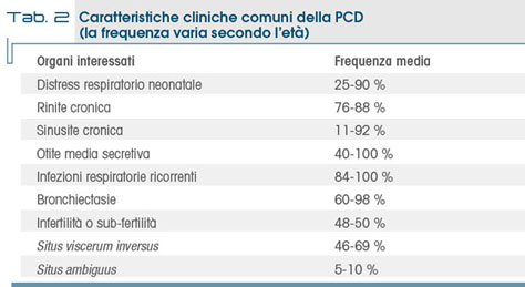 Tab. 2 Caratteristiche cliniche comuni della PCD  (la frequenza varia secondo l’età)