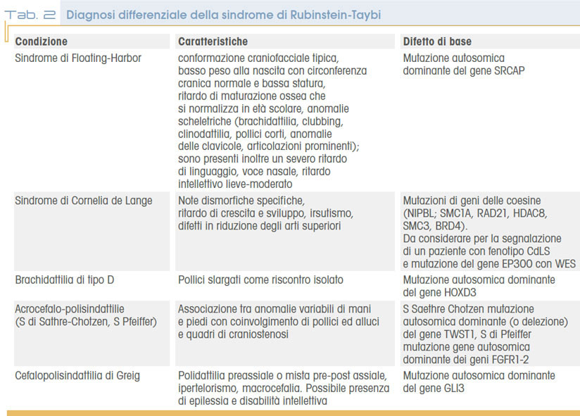 Tab. 2 Diagnosi differenziale della sindrome di Rubinstein-Taybi