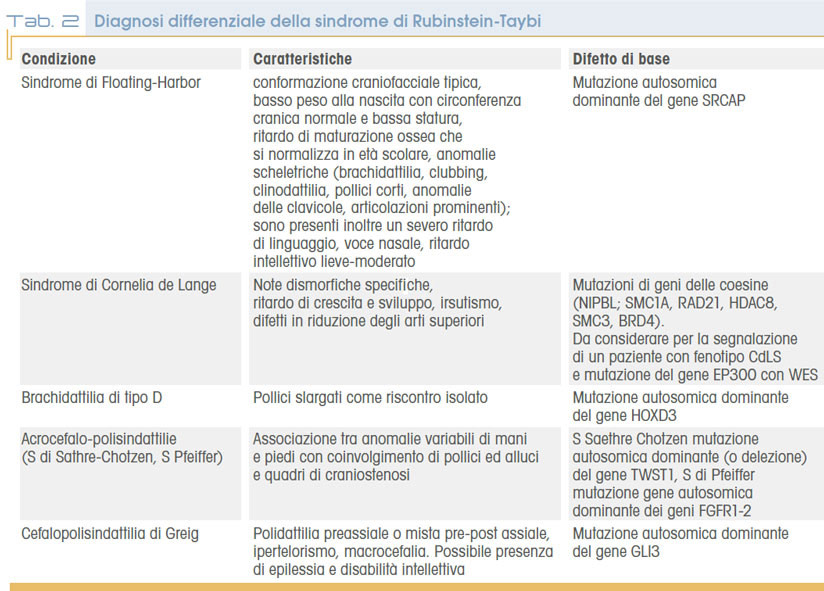 Sindrome di Rubinstein-Taybi: cos'è e come si manifesta