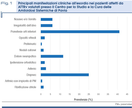 Fig. 1 - Principali manifestazioni cliniche all'esordio nei pazienti affetti da  ATTRv valutati presso il Centro per lo Studio e la Cura delle  Amiloidosi Sistemiche di Pavia