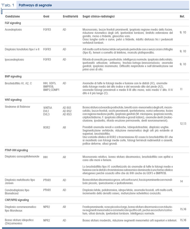 Tab. 1 - Pathways di segnale