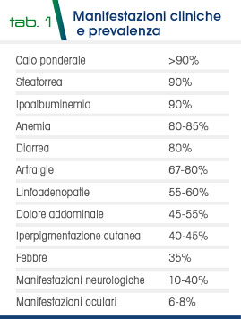 Tab 1 - Manifestazioni cliniche e prevalenza