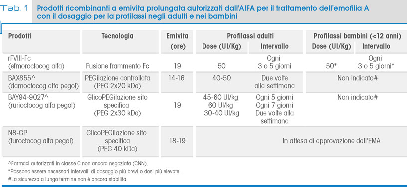 Tab. 1 Prodotti ricombinanti a emivita prolungata autorizzati dall'AIFA per il trattamento dell'emofilia A  con il dosaggio per la profilassi negli adulti e nei bambini