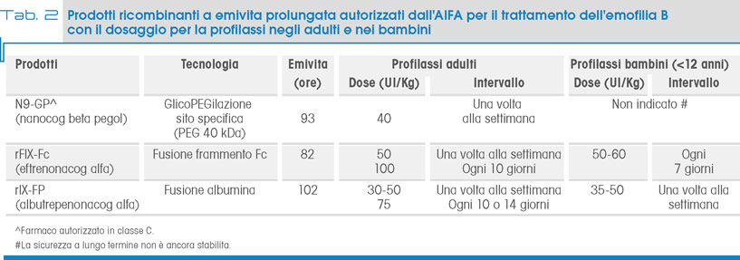 Tab. 2 Prodotti ricombinanti a emivita prolungata autorizzati dall'AIFA per il trattamento dell'emofilia B  con il dosaggio per la profilassi negli adulti e nei bambini
