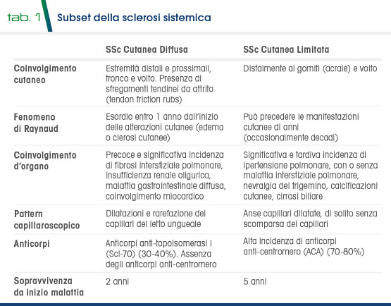 Tab 1 - Subset della sclerosi sistemica