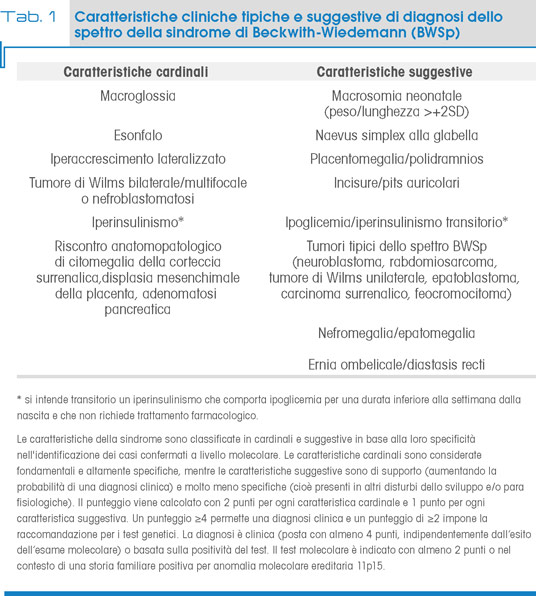 Tab. 1 Caratteristiche cliniche tipiche e suggestive di diagnosi dello  spettro della sindrome di Beckwith-Wiedemann (BWSp)