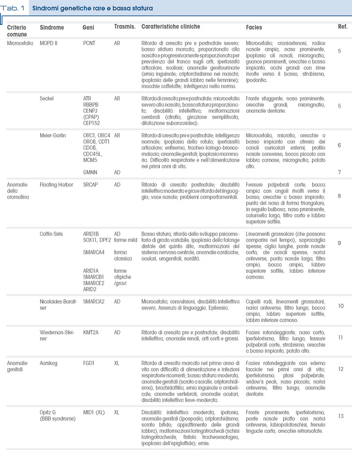 Tab. 1 Sindromi genetiche rare e bassa statura - parte 1