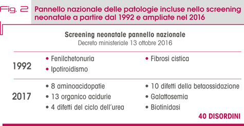 Fig. 2 Pannello nazionale delle patologie incluse nello screening  neonatale a partire dal 1992 e ampliate nel 2016