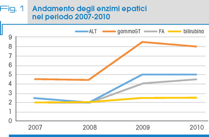 Fig. 1 Andamento degli enzimi epatici  nel periodo 2007-2010