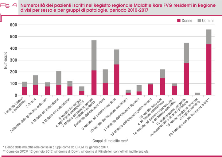 Fig. 4 Numerosità dei pazienti iscritti nel Registro regionale Malattie Rare FVG residenti in Regione divisi per sesso e per gruppi di patologie, periodo 2010-2017