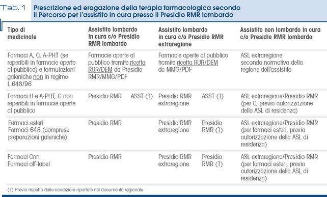 Tab. 1 Prescrizione ed erogazione della terapia farmacologica secondo  il Percorso per l’assistito in cura presso il Presidio RMR lombardo