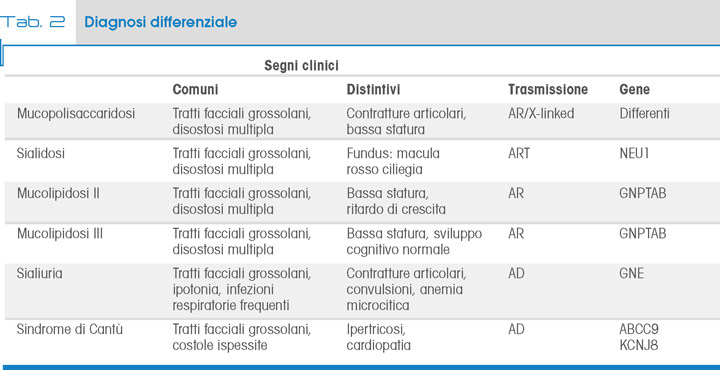 Tab. 2 Diagnosi differenziale
