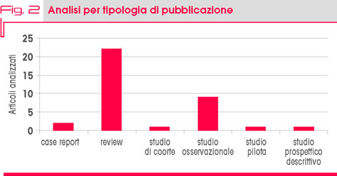 Fig. 2 Analisi per tipologia di pubblicazione