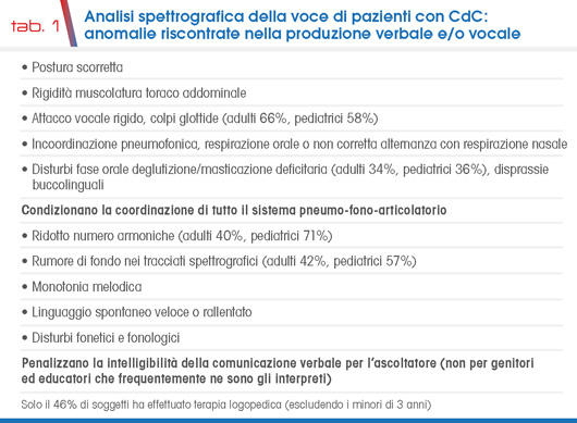 tab. 1 Analisi spettrografica della voce di pazienti con CdC: anomalie riscontrate nella produzione verbale e/o vocale