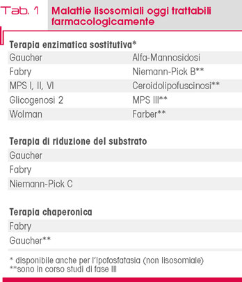 Tab. 1 Malattie lisosomiali oggi trattabili  farmacologicamente