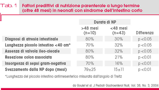 Tab. 1 Valutazioni clinico strumentali suggerite nel follow-up dei pazienti con RTS